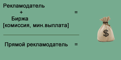 Прямой поиск рекламодателей: Плюсы и Минусы